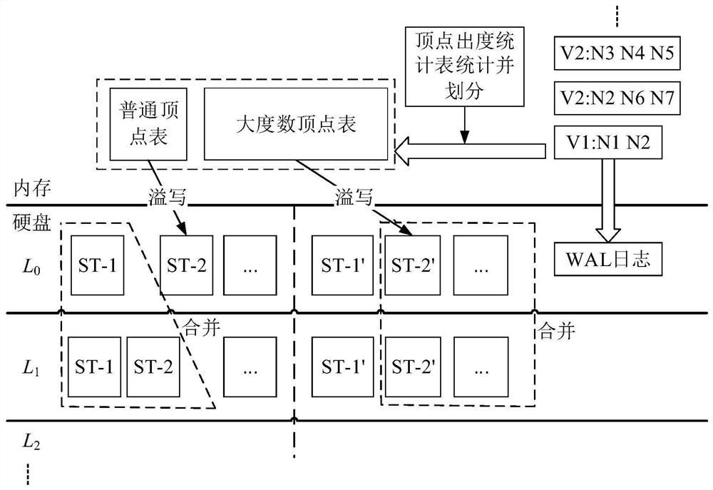 Dynamic power law diagram storage method based on LSM tree