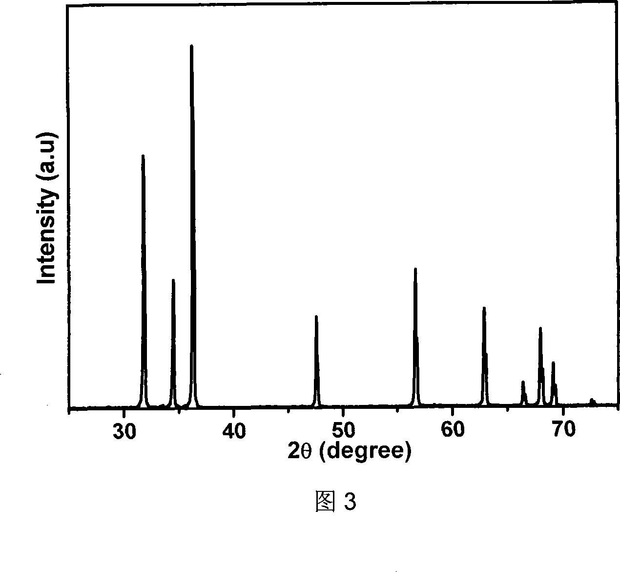 Wide band ultraviolet excitation green luminous material and its preparation method