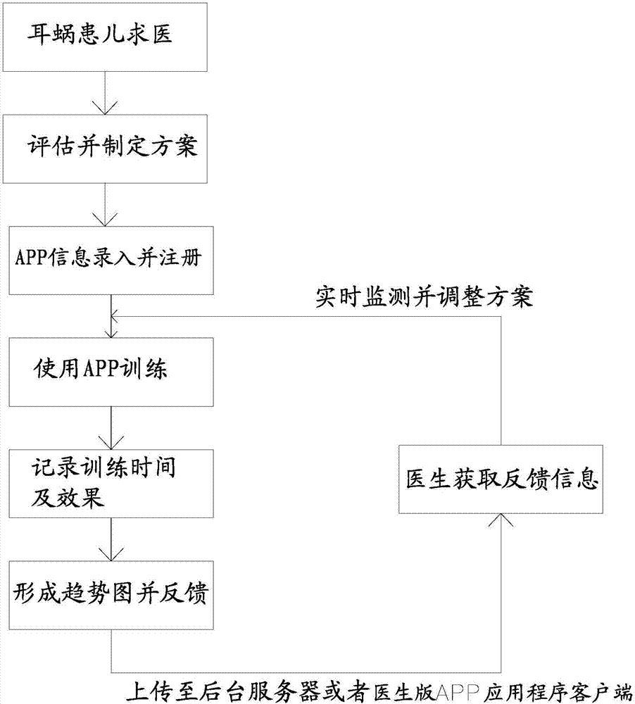 Artificial cochlea implanted child patient evaluation and training application system engineering