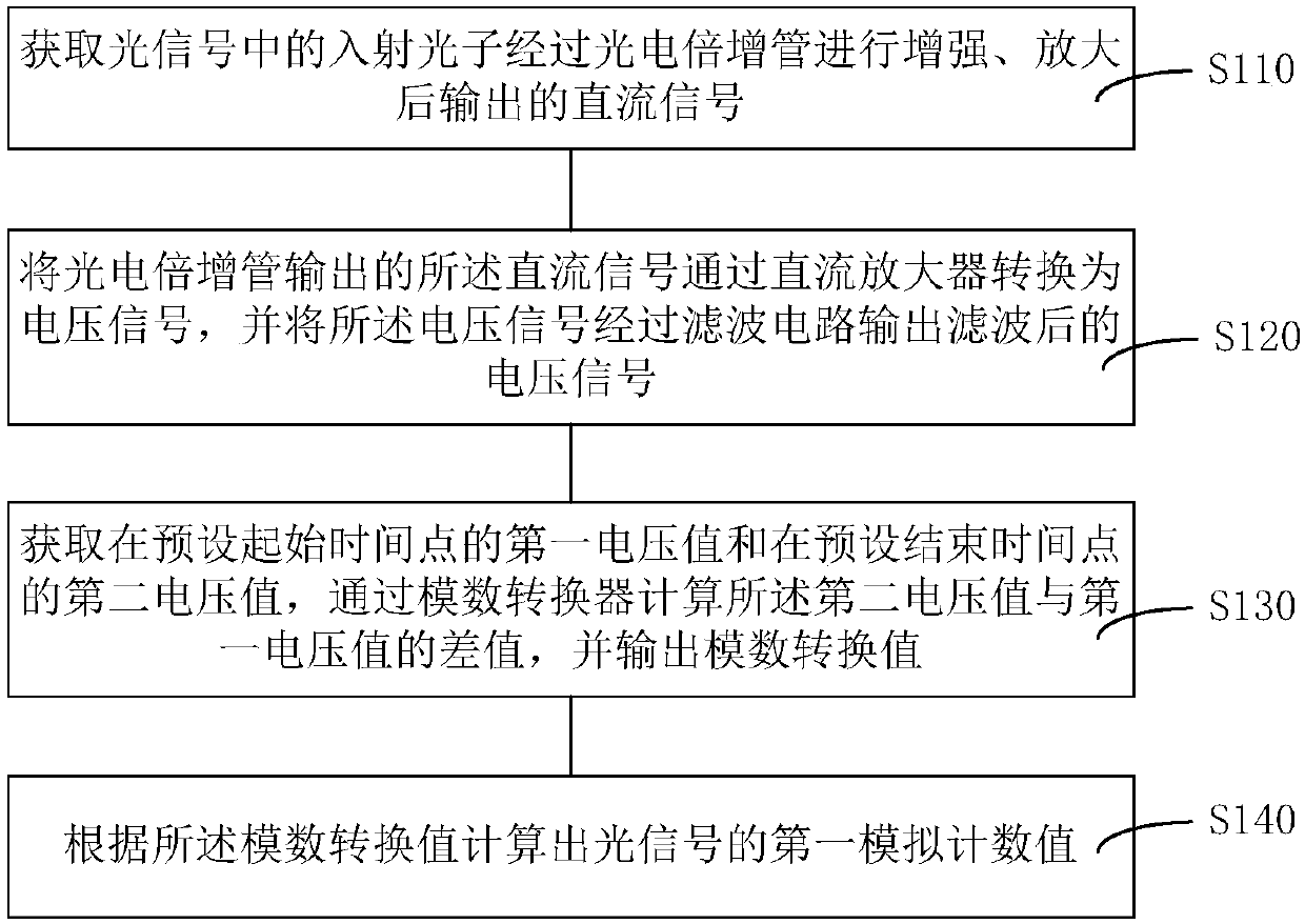 Analog measurement method, measured data fitting method and chemiluminiscence tester