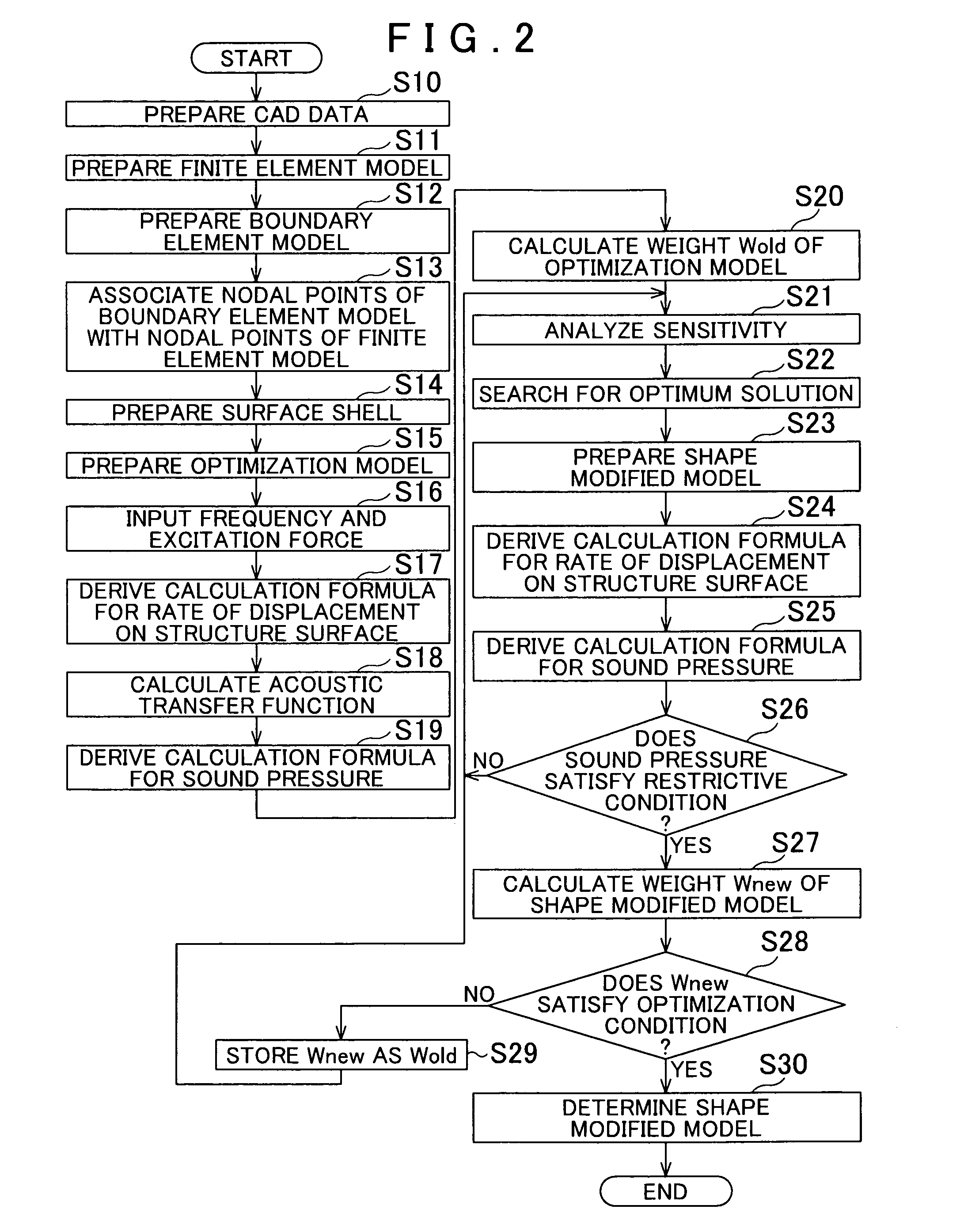 Apparatus, method, and program for optimization model analysis