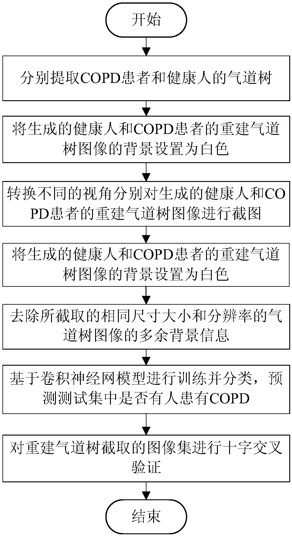 Chronic obstructive pulmonary disease prediction method based on reconstructed airway tree images