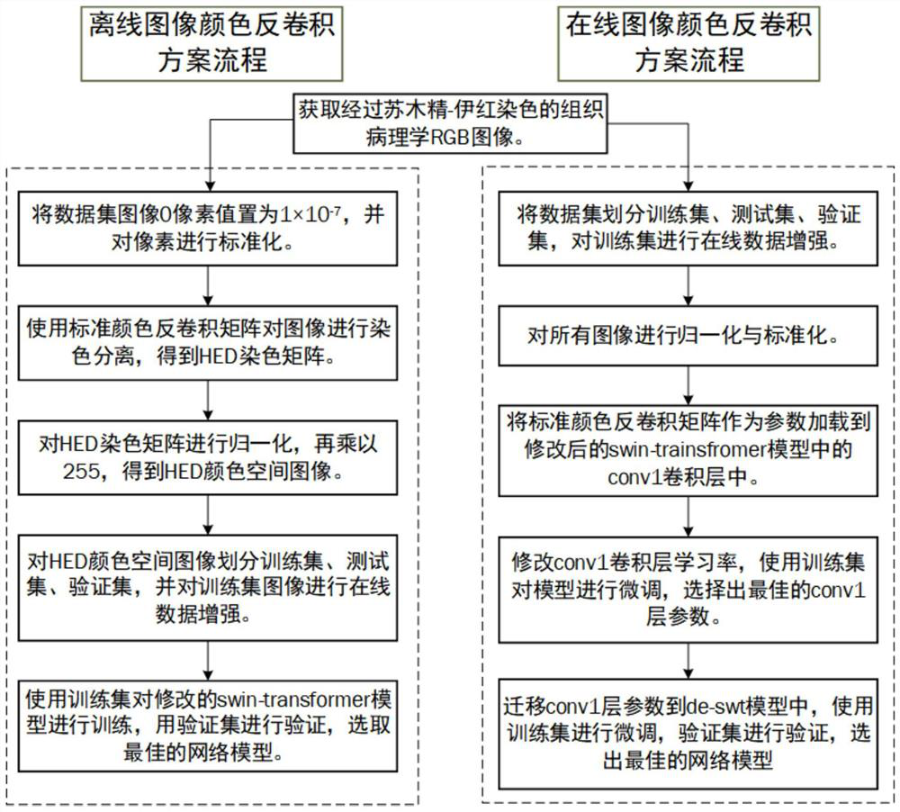 Histopathology image classification method based on color deconvolution and self-attention model