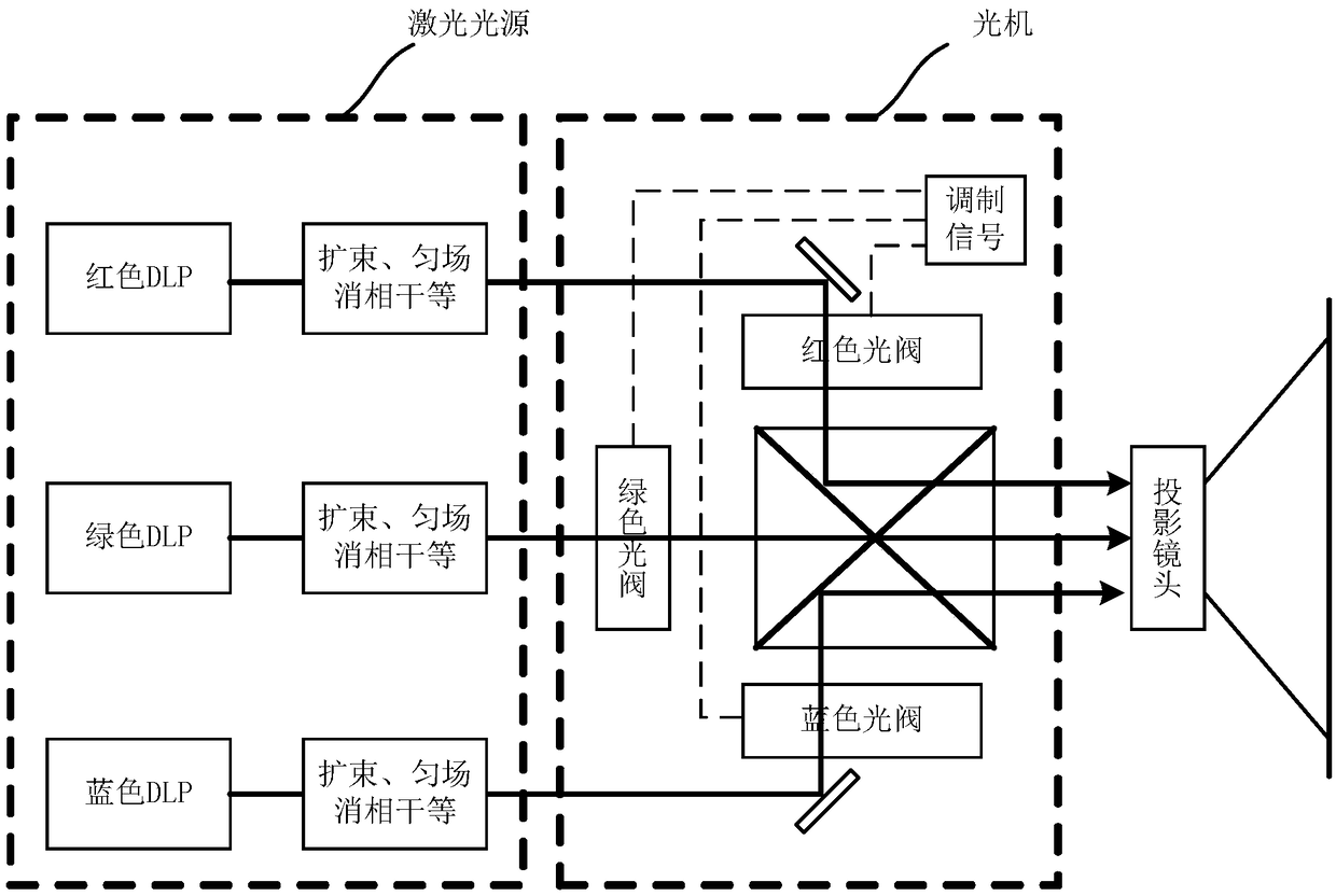 Laser source and laser projector