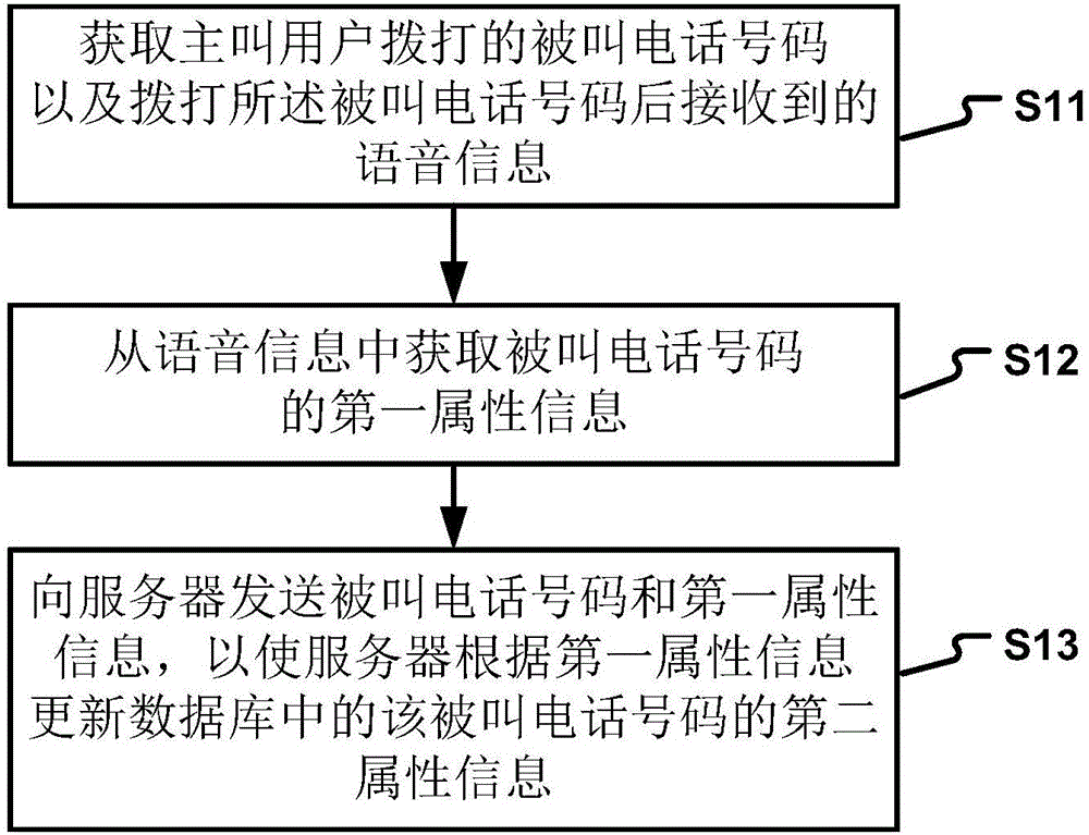 Method and apparatus for updating information of phone number, terminal device and server