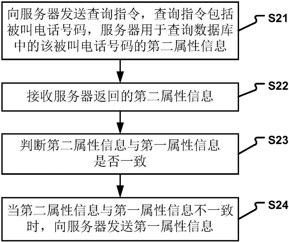 Method and apparatus for updating information of phone number, terminal device and server