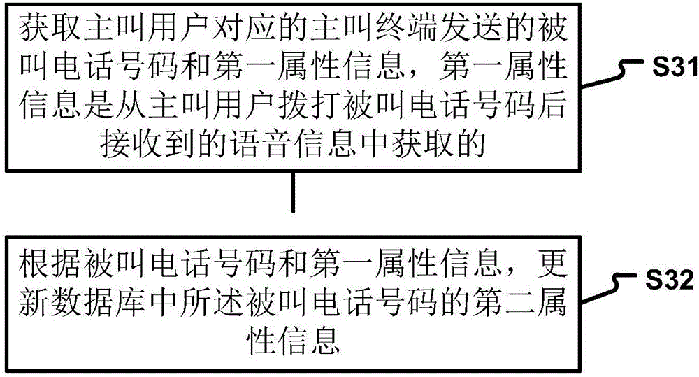 Method and apparatus for updating information of phone number, terminal device and server