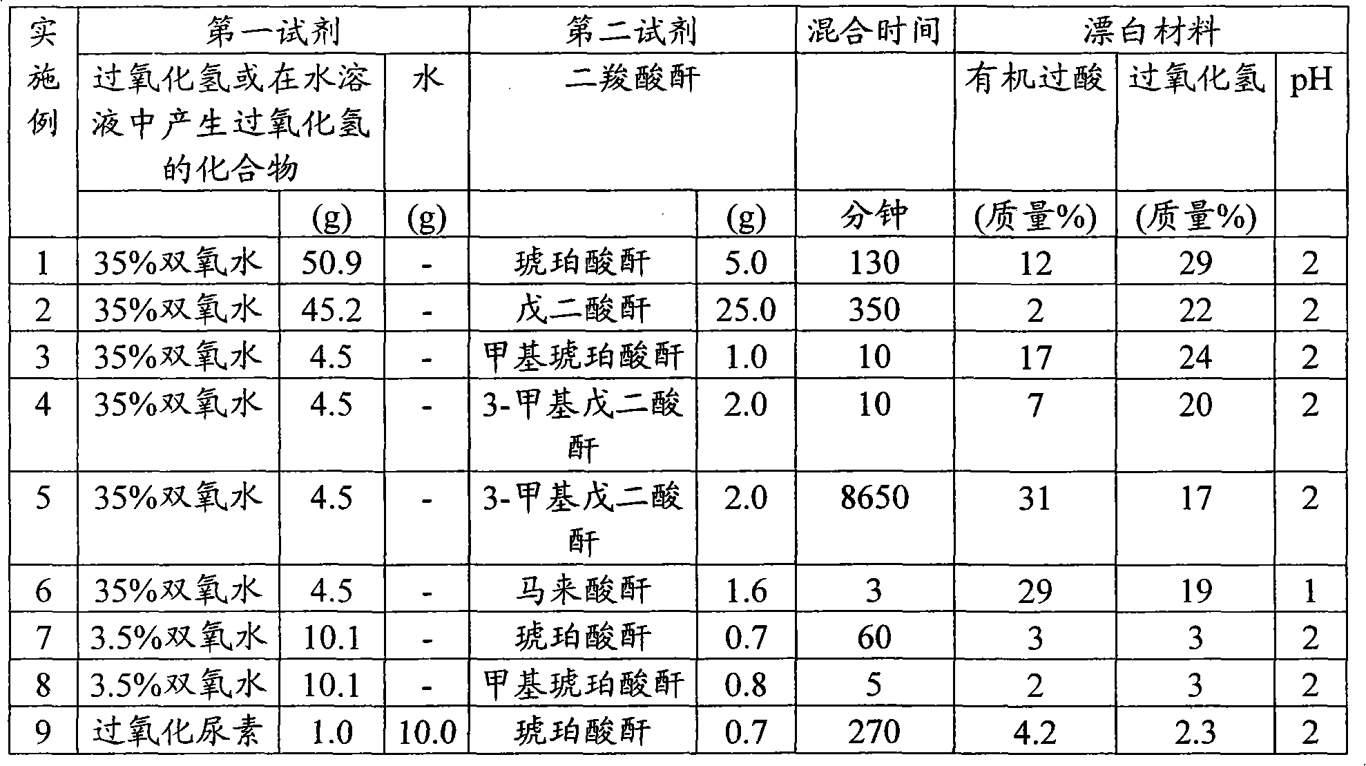 Tooth-bleaching material and method of bleaching tooth