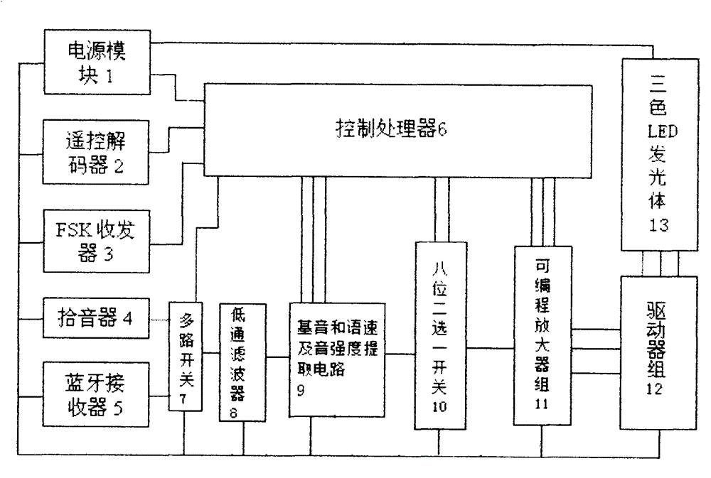 A driving device for emotionally controlling the color and brightness of LED lights