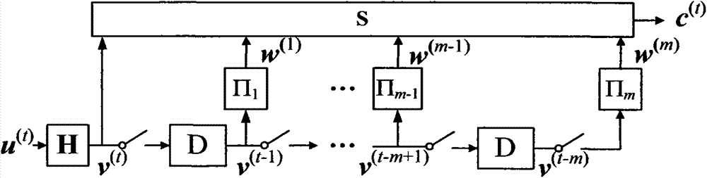 Method for multi-code-rate coding based on grouped Markov superposition coding