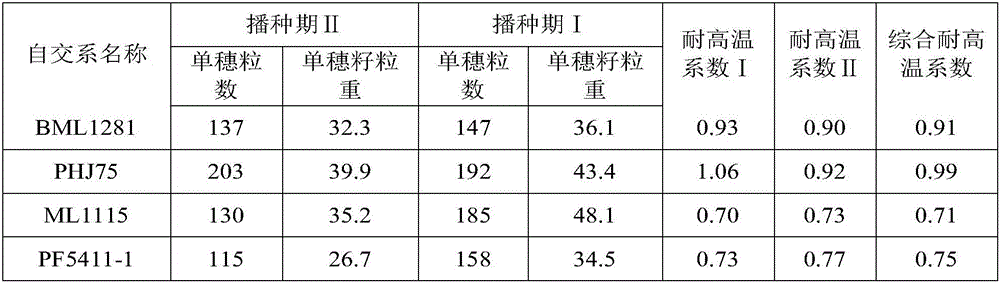 Method for performing field screening on maize inbred line with strong high-temperature resistance