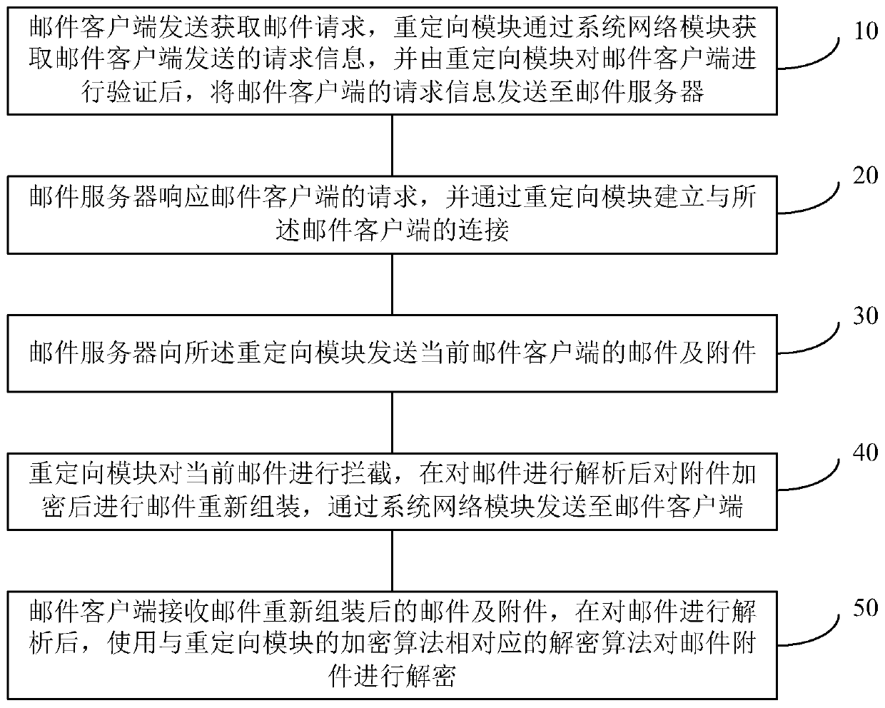 Data leakage prevention method and system for realizing non-perception encryption and decryption of e-mail attachment