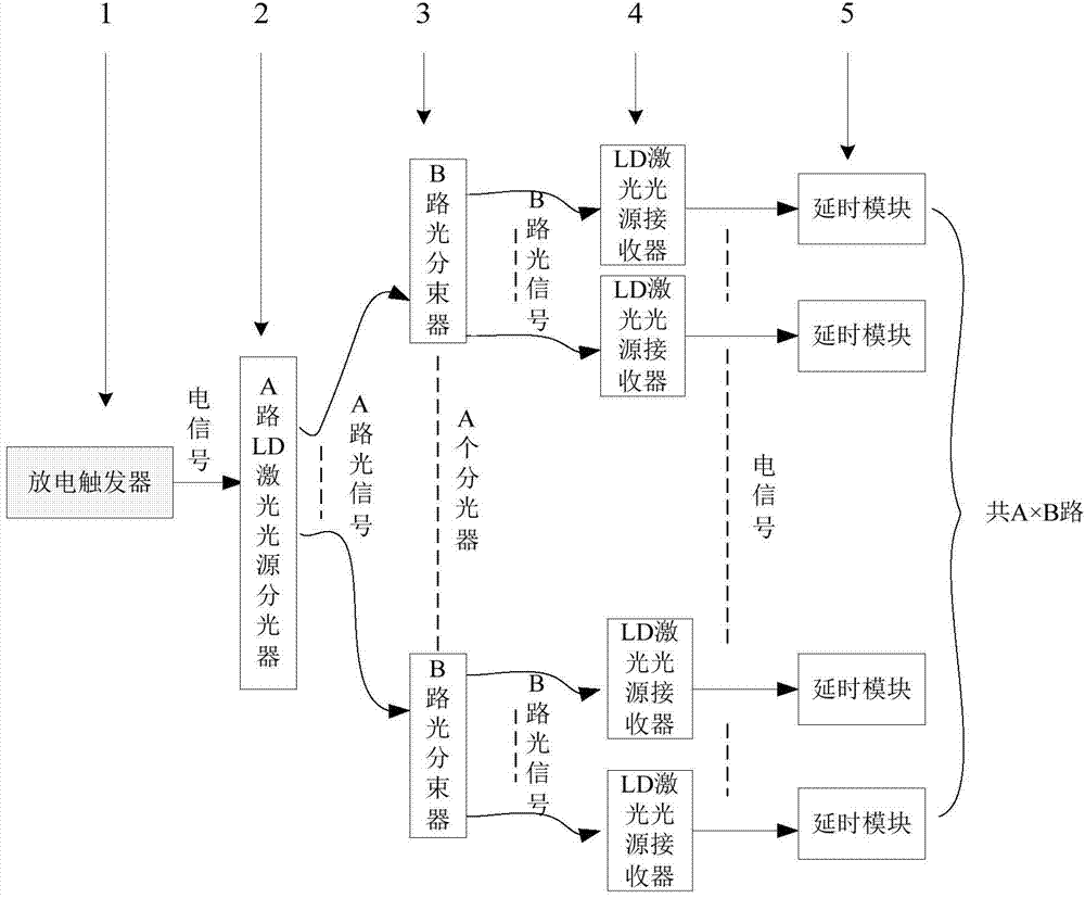 Multichannel timing sequence trigger