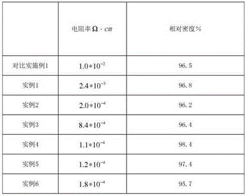 Method for preparing high-conductivity indium gallium zinc oxide (IGZO) sputtering target material and product of high-conductivity IGZO sputtering target material