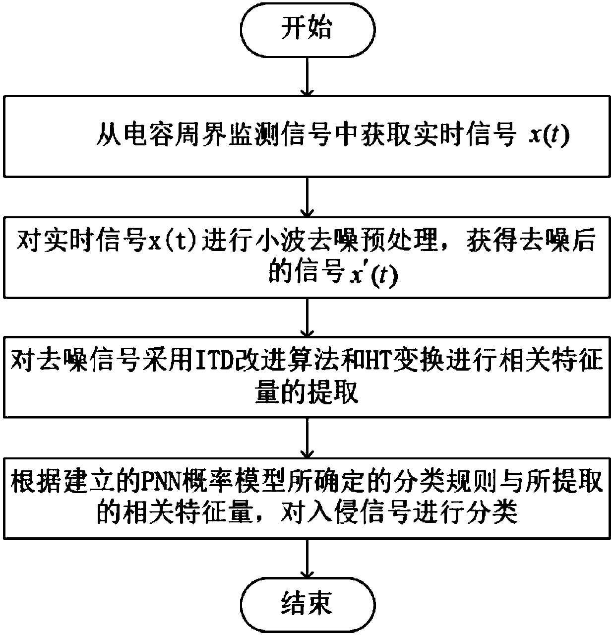 Circumference alarm system intrusion signal identification signal based on capacitance disturbance