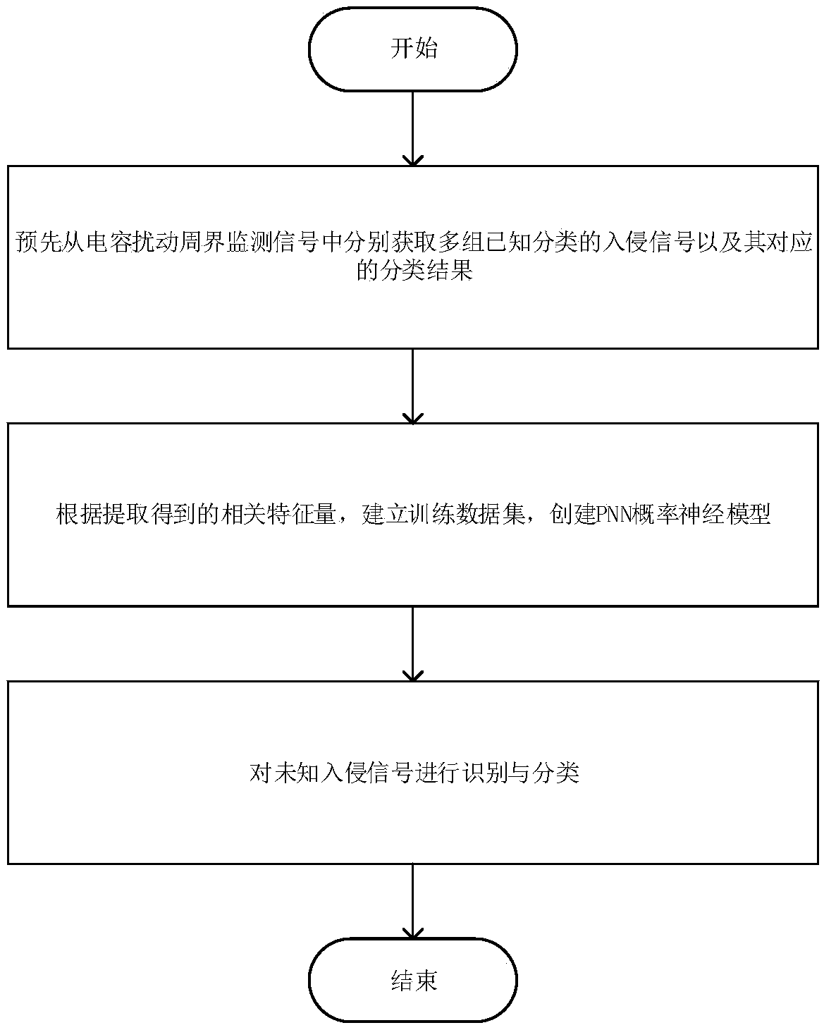 Circumference alarm system intrusion signal identification signal based on capacitance disturbance