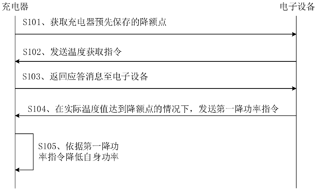 Charging method, charger and electronic equipment