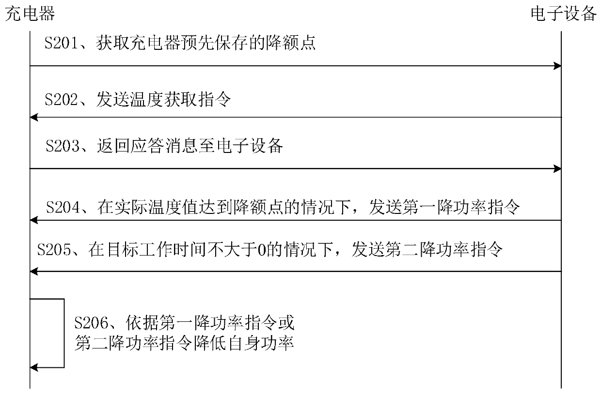 Charging method, charger and electronic equipment