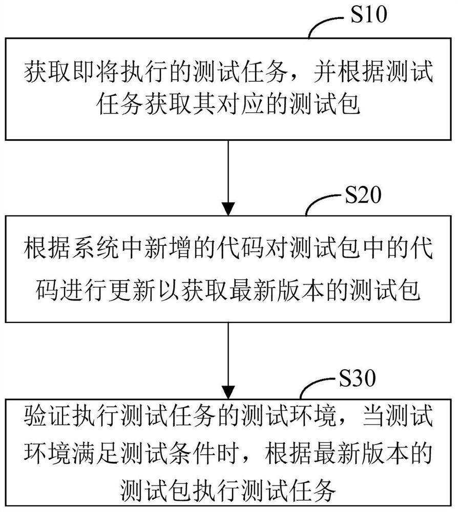 Test task automation management method, device, equipment and storage medium