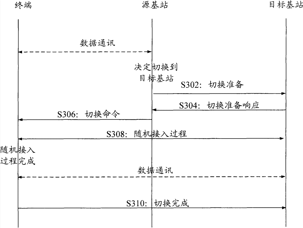 Random access method, base station, user equipment and system