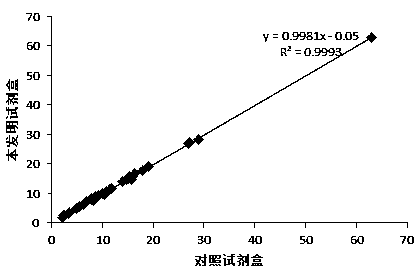 Homocysteine diagnostic test kit with strong anti-interference ability