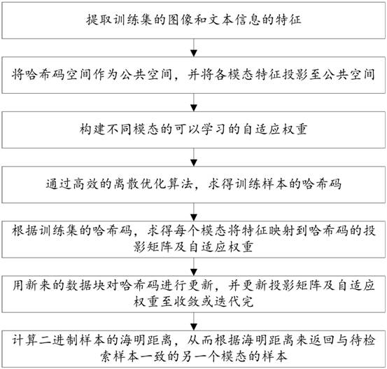 An Online Cross-Modal Retrieval Method and System for Streaming Data