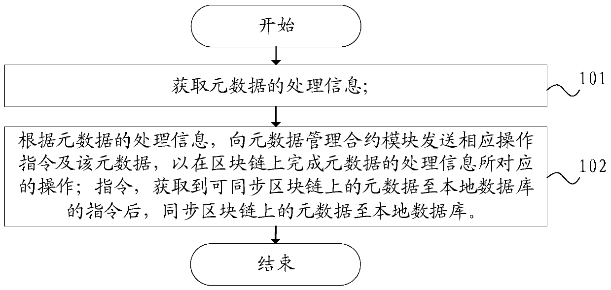 Block chain-based metadata management method and system, and computer storage medium