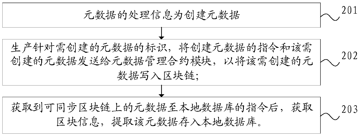 Block chain-based metadata management method and system, and computer storage medium