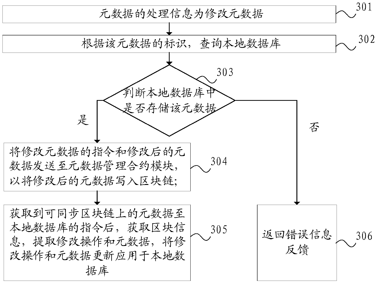 Block chain-based metadata management method and system, and computer storage medium