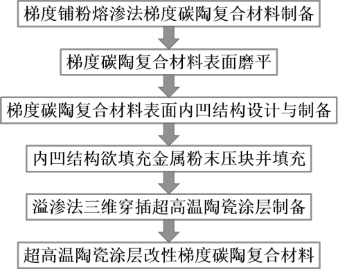 A kind of protective gradient carbon-ceramic composite material with ceramic coating and preparation method thereof