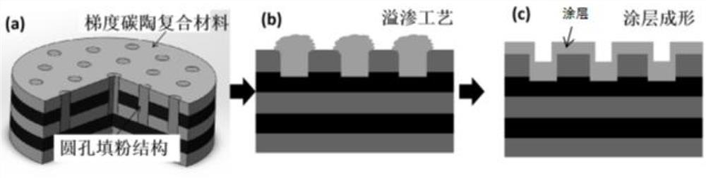 A kind of protective gradient carbon-ceramic composite material with ceramic coating and preparation method thereof