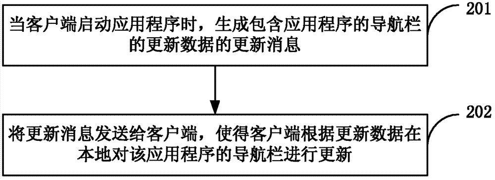 Method, equipment and system for updating and pushing navigation bar