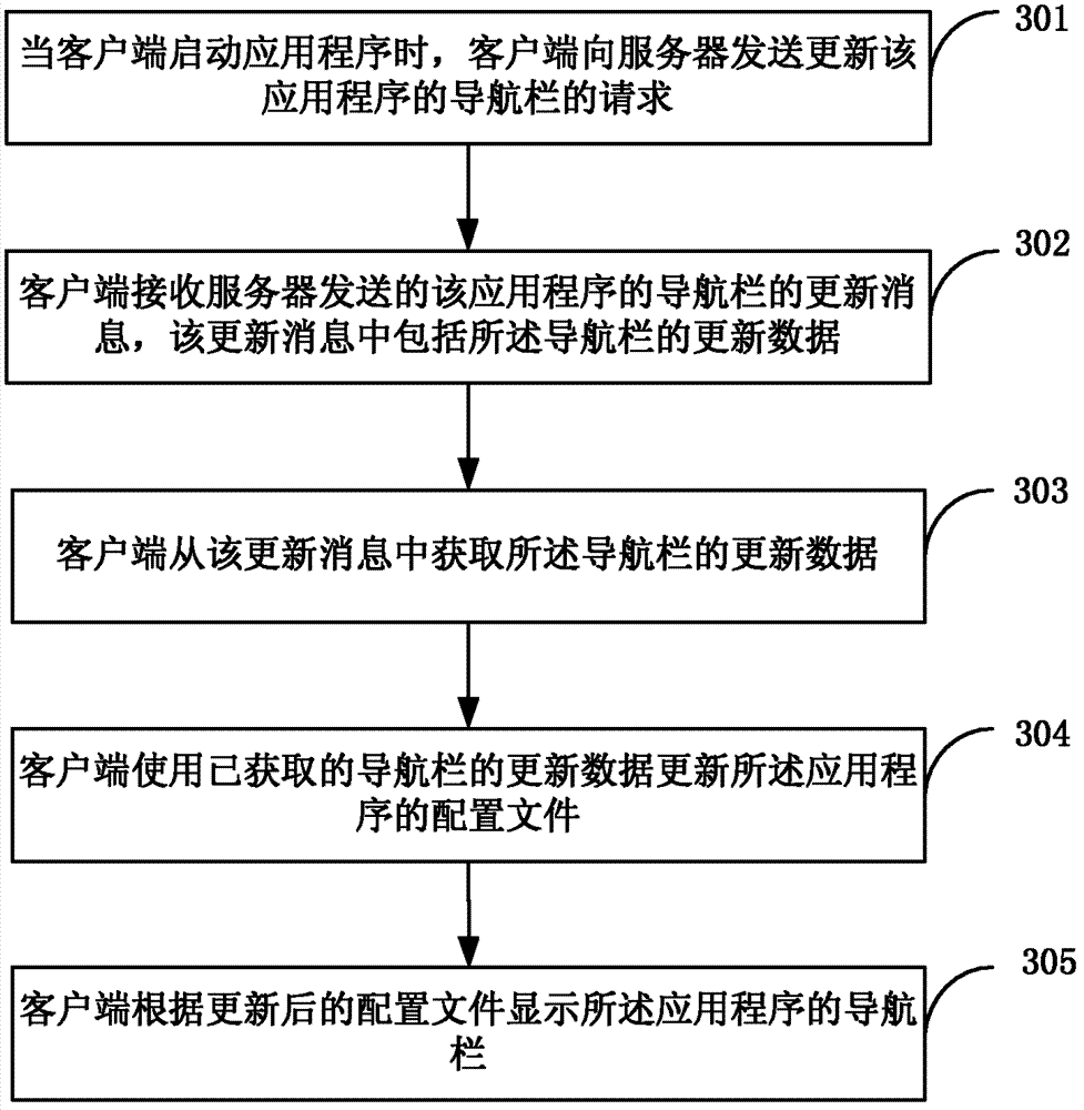 Method, equipment and system for updating and pushing navigation bar