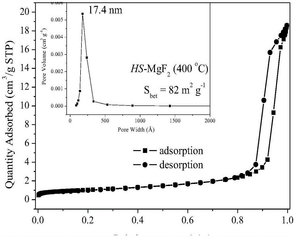 Method for preparing nano-crystal magnesium fluoride with high specific surface area