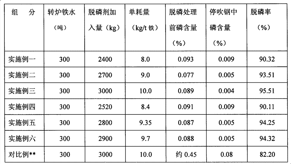 High-efficiency slagging and dephosphorization agent and preparation method thereof