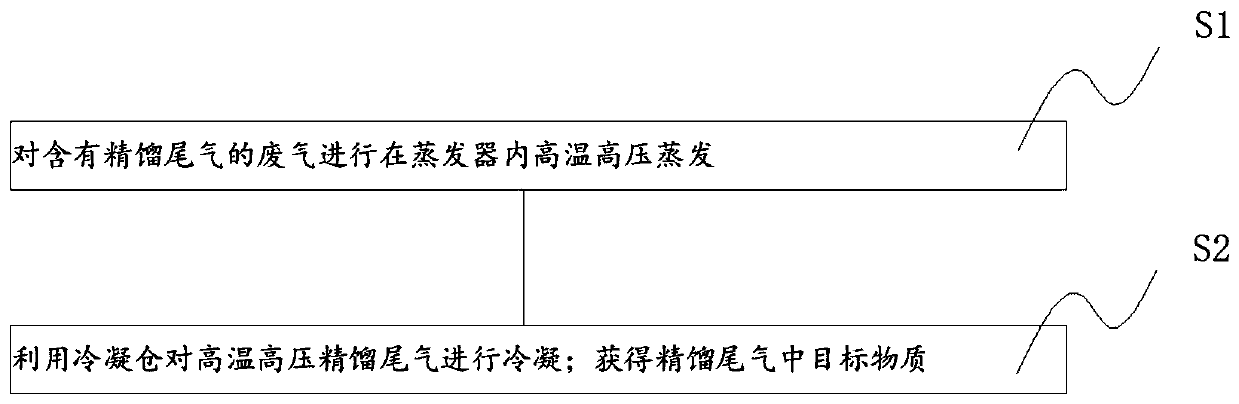 Device and method for recycling rectification tail gas through evaporator condensation method