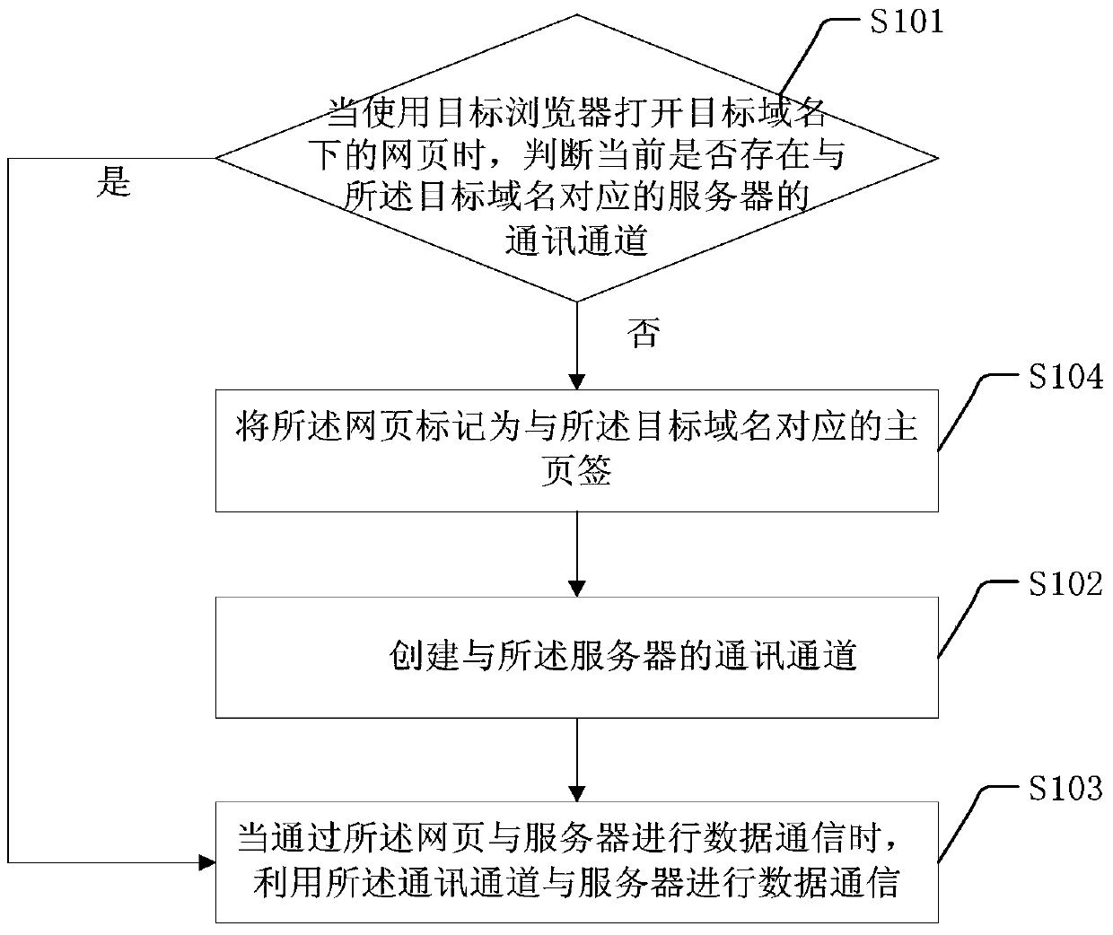 A communication channel sharing method and device