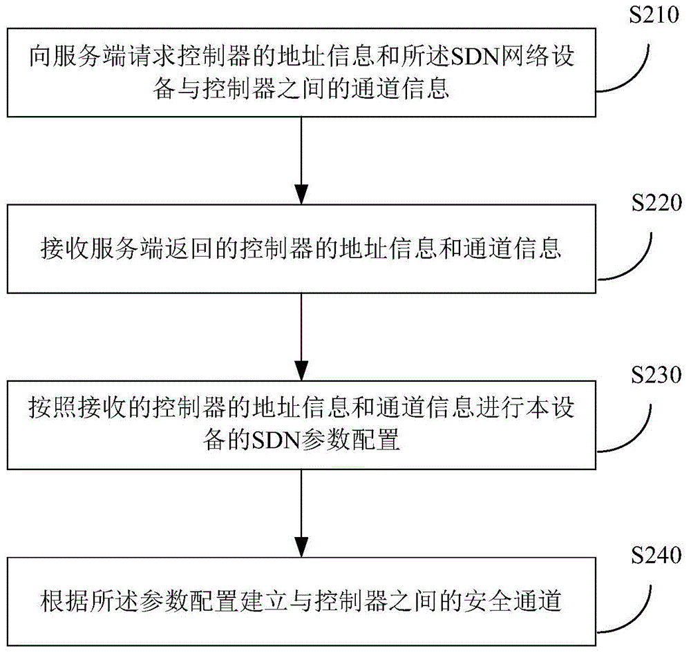 Method and device for realizing zero configuration startup