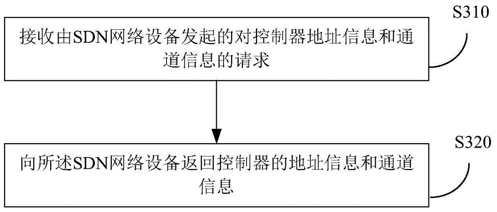 Method and device for realizing zero configuration startup