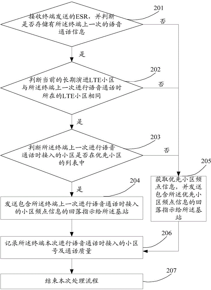 Circuit switched fallback method and device