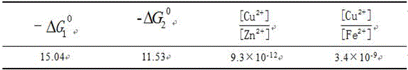 Method for eliminating copper ions in secondary copper sulphide multi-metal ore pulp solutions