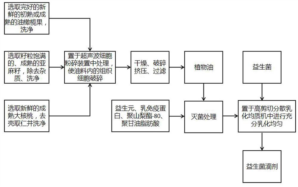 Probiotic drops for preventing hand-foot-and-mouth disease and preparation method thereof