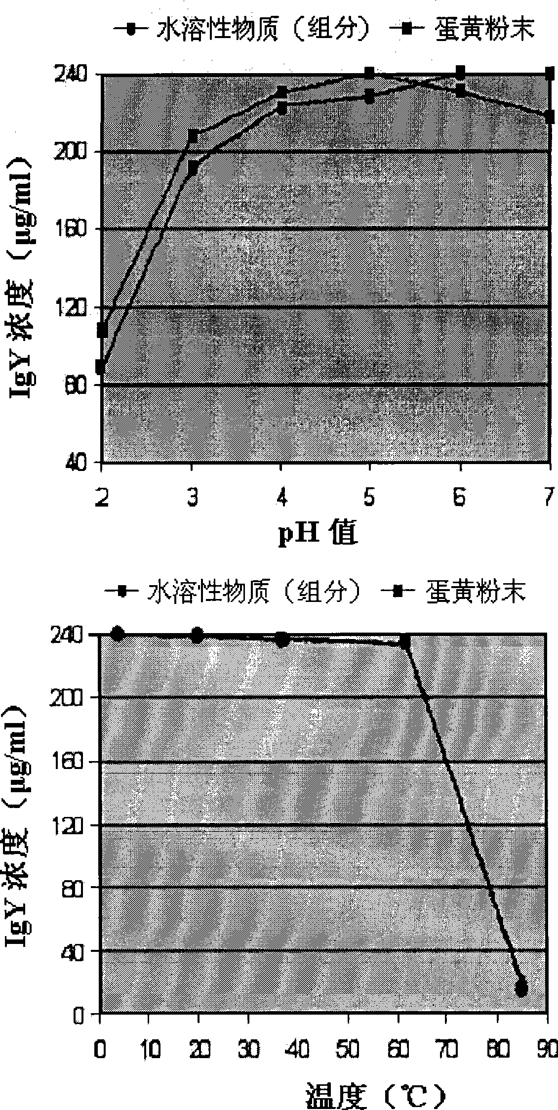 Growth inhibitory composition against pathogenic bacteria of meat based food stuff comprising igy