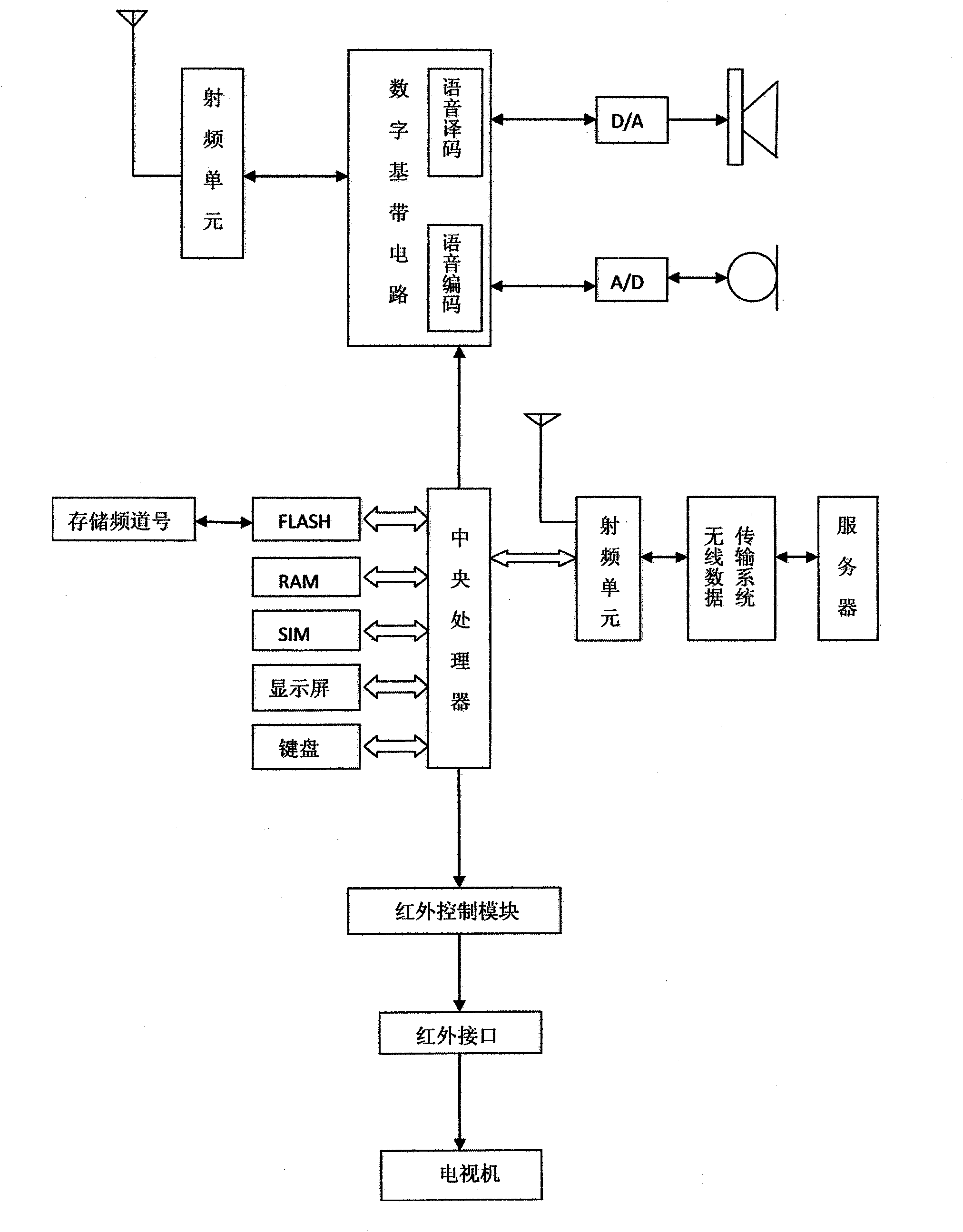 Remote controller based on mobile terminal