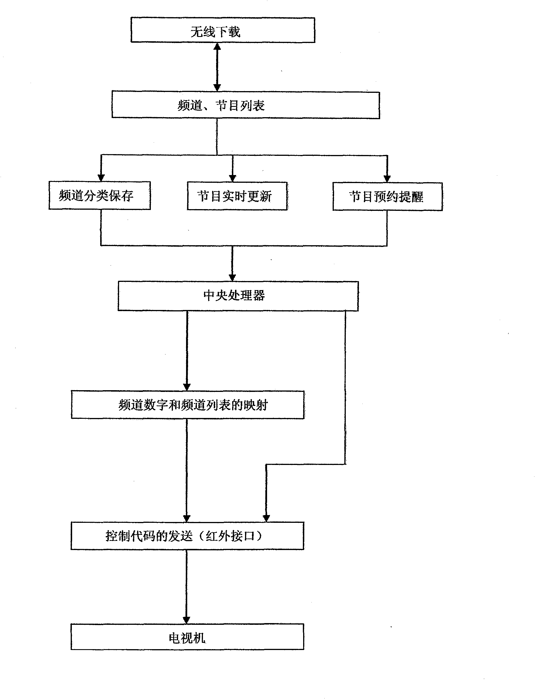 Remote controller based on mobile terminal