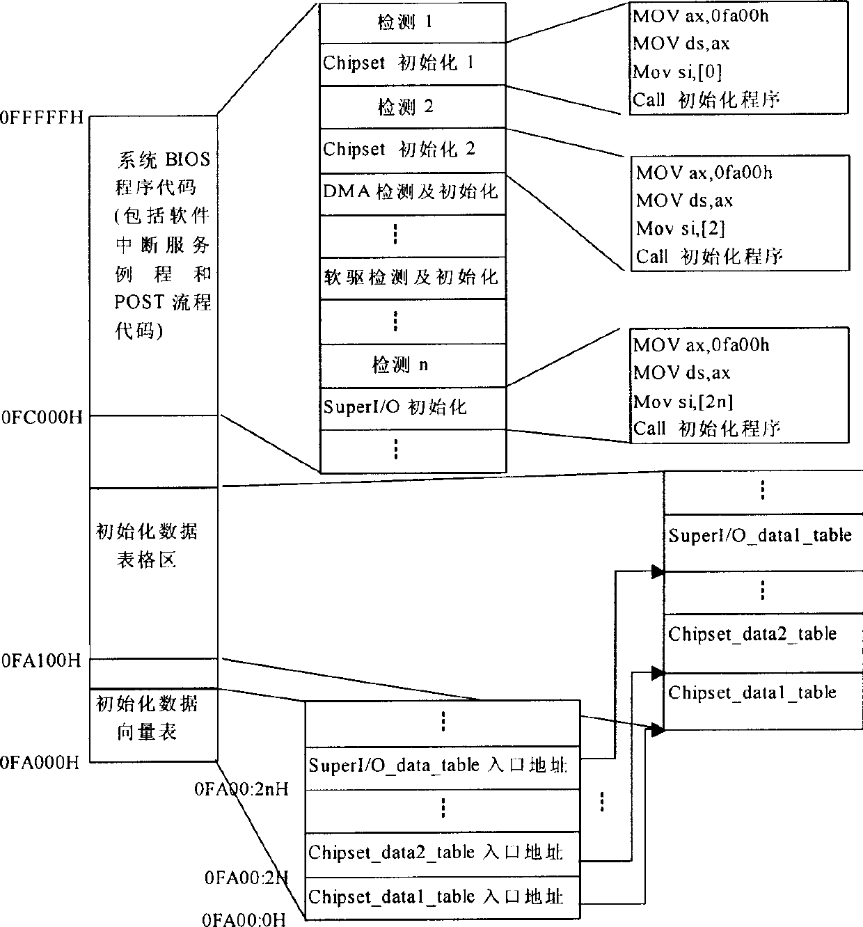 Design method of power on self test (POST) in embedded system of PC hierarchy