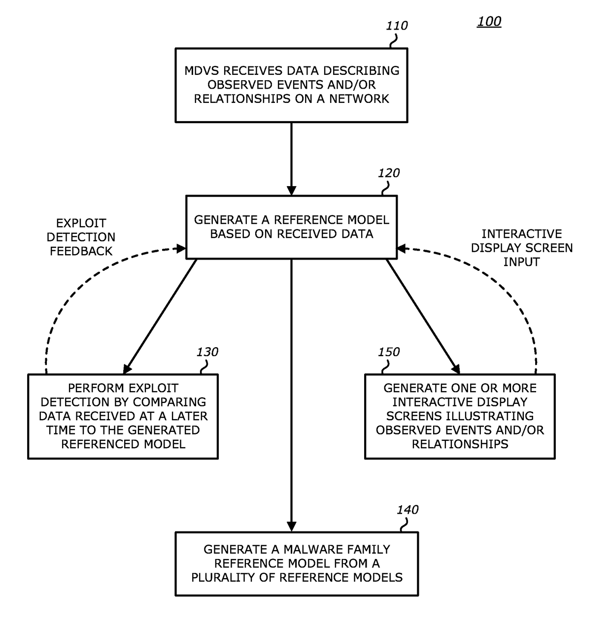 Exploit detection of malware and malware families