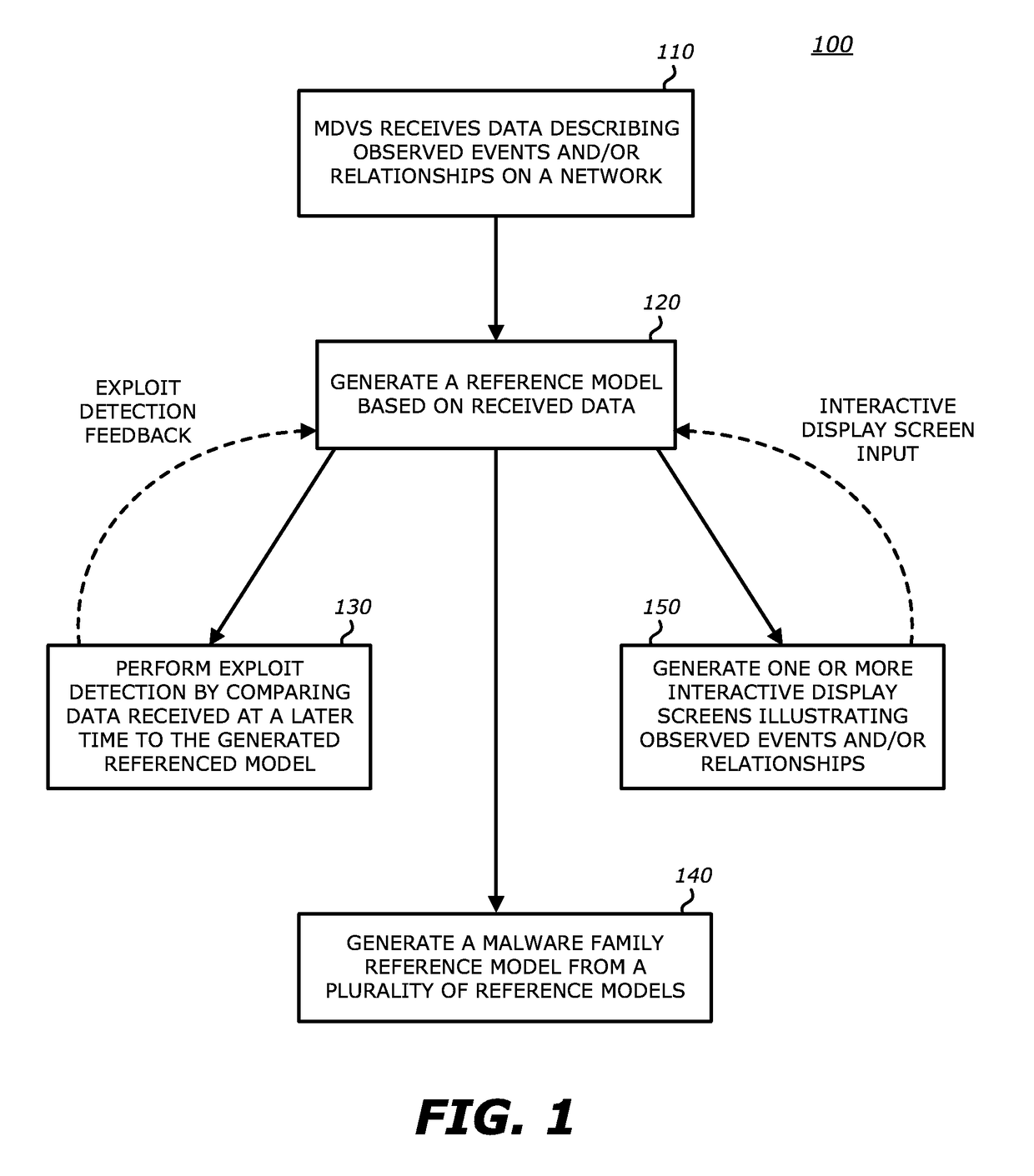 Exploit detection of malware and malware families