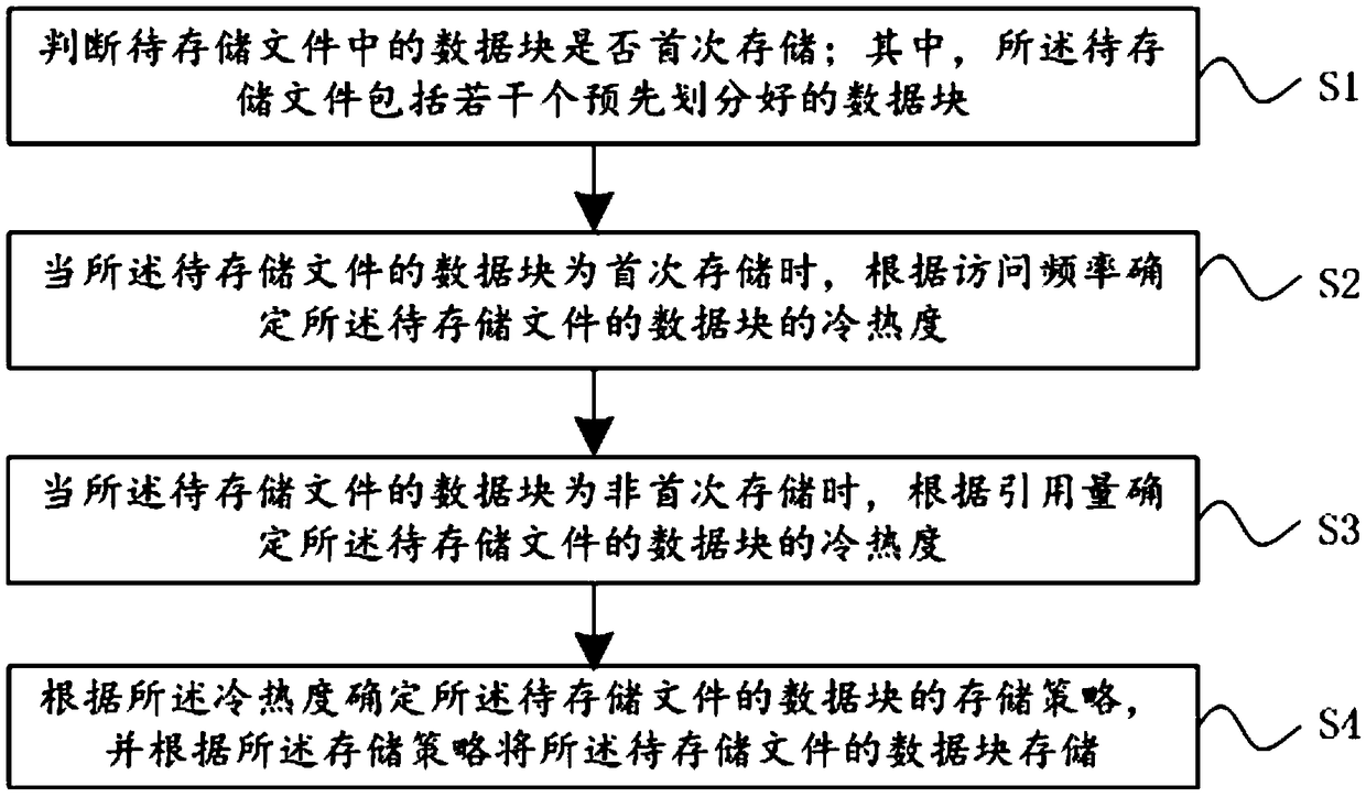 Cloud storage method, system and device