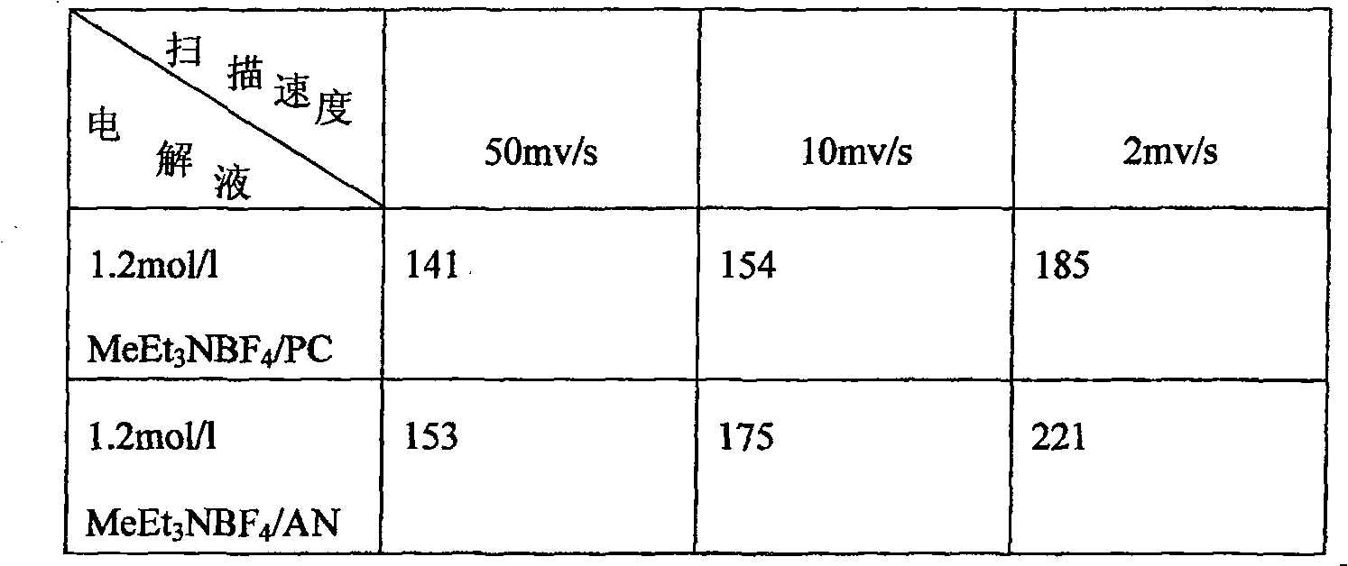 Method for preparing active carbon material for organic super capacitor by using straw